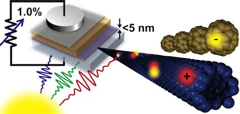  Carbon Nanotube: วัสดุแห่งอนาคตที่กำลังเปลี่ยนแปลงอุตสาหกรรมแบตเตอรี่และเซลล์แสงอาทิตย์!