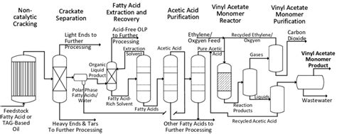  Vinyl Acetate: สารตั้งต้นทางเคมีที่ล้ำสมัยสำหรับการผลิตพอลิเมอร์และสารเคลือบ