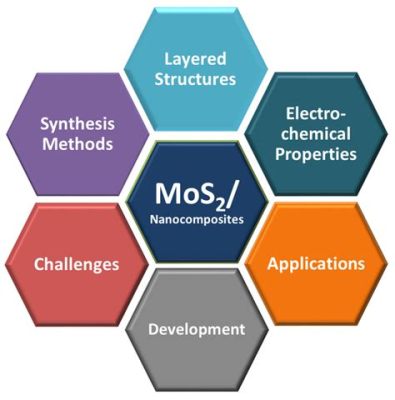 Molybdenum Disulfide: Revolutionizing Energy Storage and Catalysis Applications!